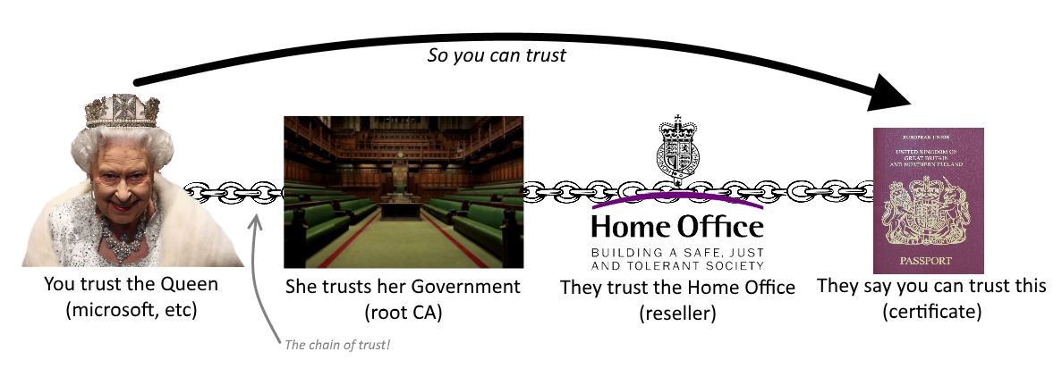 chain-of-trust