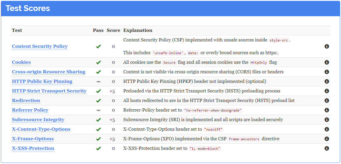 A screenshot of the results from scanning this site with the Mozilla Observatory